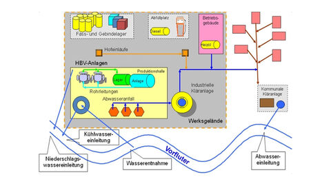 Grafische Darstellung des anlagenbezogenen Gewässerschutzes