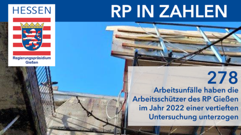 Grafik mit Foto von einer Baustelle und der Info, dass die Arbeitsschützer des RP 278 Arbeitsunfälle einer vertieften Untersuchung unterzogen haben