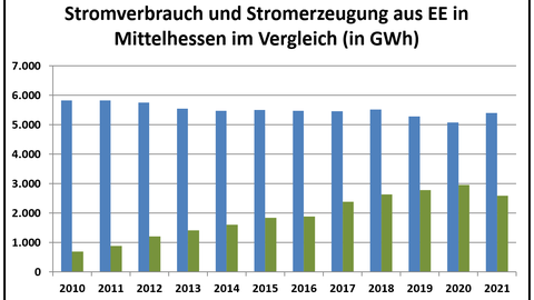 Grafik zum Stromverbrauch in Mittelhessen